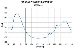 Onda di pressione generata dall'impianto di scarico - Analisi Motore - by NT-Project
