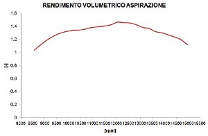 Rendimento volumetrico aspirazione - Analisi Motore - by NT-Project