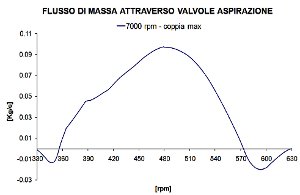 Flusso di massa attraverso le valvole di aspirazione - Analisi motore - by NT-Project