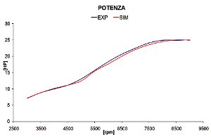 Confronto curva di potenza banco prova e simulazione - Analisi Motore - by NT-Project