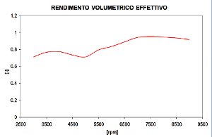 Rendimento volumetrico effettivo del motore - Analisi Motore - by NT-Project