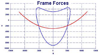 Compare friction and forces on the frame - Crankshaft Balance Design by NT-Project