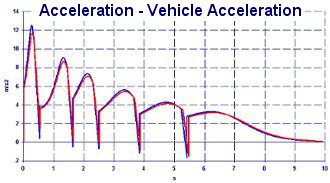 Vehicle Performance comparison for balance and inertia - Crankshaft Balance Design by NT-Project
