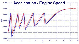 Vehicle Performance comparison for balance and inertia - Crankshaft Balance Design by NT-Project