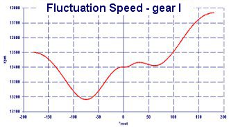 Variazione durata fasi travaso e scarico per inerzia albero motore - Crankshaft Balance Design by NT-Project