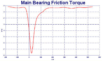 Slider Crank Frictions - Frame Forces - Engine Performance - Crankshaft Balance Design by NT-Project