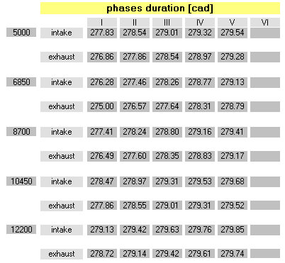 Changes of intake and exhaust phase duration for crankshaft inertia - Crankshaft Balance Design by NT-Project