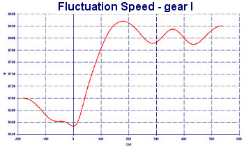 Fluctuation engine speed for crankshaft inertia - Crankshaft Balance Design by NT-Project