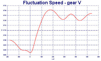 Fluctuation engine speed for crankshaft inertia - Crankshaft Balance Design by NT-Project