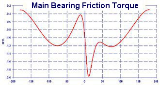 Slider Crank Frictions - Frame Forces - Engine Performance - Crankshaft Balance Design by NT-Project