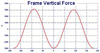 Slider Crank Frictions - Frame Forces - Engine Performance - Crankshaft Balance Design by NT-Project