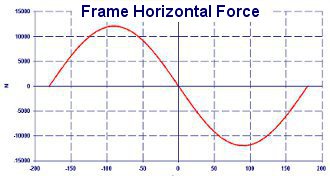 Slider Crank Frictions - Frame Forces - Engine Performance - Crankshaft Balance Design by NT-Project