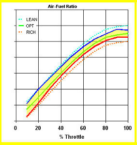 Modify the carburetion Rotax VHSB34 XS playing with the tolerances allow from the regulation - Software SET-UP Carburetor Magic Rotax