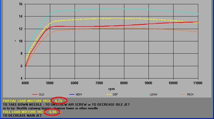 Graph and indications to correct the calibration and to have the optimal carburetion of the engine 125 Rotax DD2 - SET-UP Carburetor by NT-Project