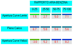 SET-UP Carburetor Power - Analisi carburazione curve lente - pieno carico - curve veloci