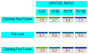 SET-UP Carburetor Power - Carburetion Analysis slow corners - full load - fast corners