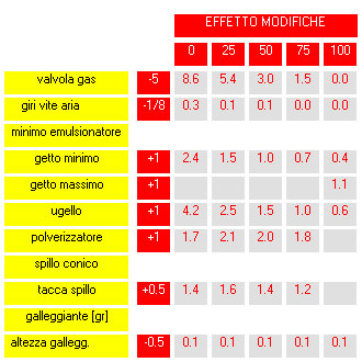 SET-UP Carburetor Power - Calcolo effetto modifiche alla taratura sulla carburazione