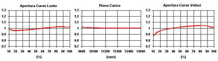 SET-UP Carburetor Power - Taratura ottimale in ogni condizione atmosferica e di guida