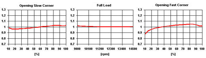 SET-UP Carburetor Power - Optimal Carburetor Setting for each weather condition and driving style