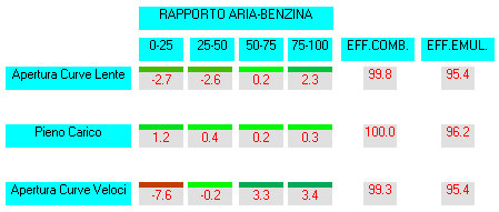 SET-UP Carburetor Power - Taratura ottimale in ogni condizione atmosferica e di guida