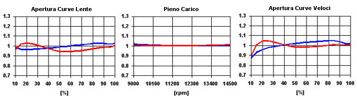 SET-UP Carburetor Power - Confronto Tarature ottimali per scelta migliore per ogni pista e pilota