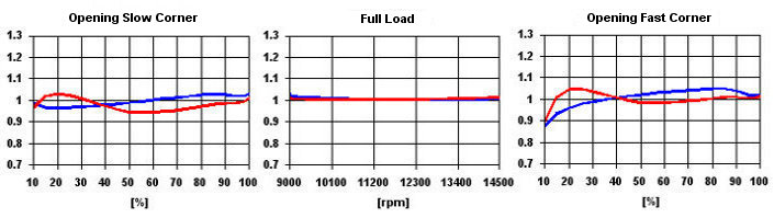 SET-UP Carburetor Power - Comparison Optimal carburetor setting to make the best choice for each track and driver