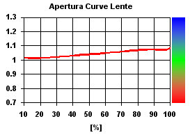 SET-UP Carburetor Power - Analisi carburazione accelerazione curve lente