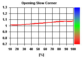 SET-UP Carburetor Power - Carburation Analysis coming out from slow corner