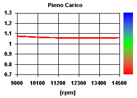 SET-UP Carburetor Power - Analisi carburazione a pieno carico