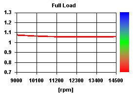 SET-UP Carburetor Power - Carburation Analysis at full load