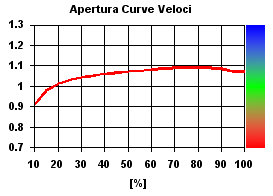 SET-UP Carburetor Power - Analisi carburazione accelerazione curve veloci e cambi marcia