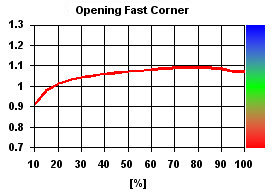 SET-UP Carburetor Power - Carburation Analysis coming out from fast corner and in the gear shift