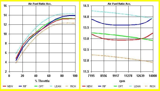 Presentation SET-UP Carburetor Experience - Optimum Jetting in every conditions by NT-Project