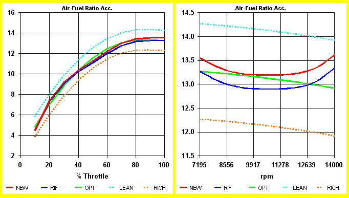 Presentation SET-UP Carburetor Basic - Optimum Jetting in every conditions by NT-Project