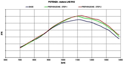 Esempio di risultato ottenuto con il supporto dei software sviluppati da NT-Project nella preparazione del motore LKE-R12 da S.D.P Tuning Engine di Pretosi Stefano 