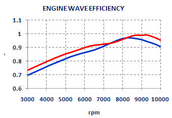 Design Optimal Intake and Exhaust geometry of the engine - Four Stroke Design by NT-Project