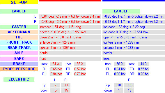 Comparison kart setting in two different conditions - Kart Analysis by NT-Project