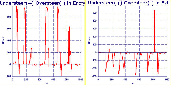 Calculation understeer and oversteer entry and exit of corners - Kart Analysis by NT-Project