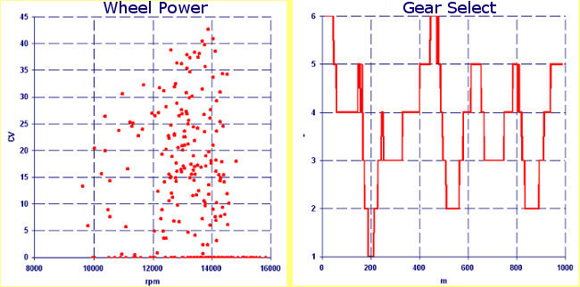 Engine Power to the wheel and Gear selected - Kart Analysis by NT-Project