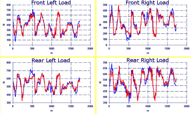 Comparison kart behavior in two different sessions - Kart Analysis by NT-Project