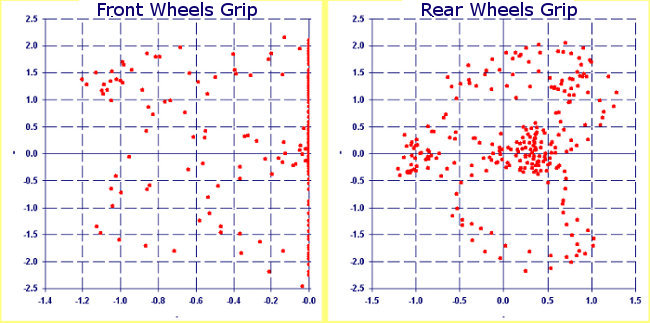 Calculation Grip of front and rear tyres - Kart Analysis by NT-Project