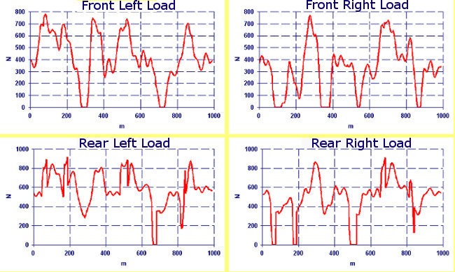 Calculation load on the front and rear wheels - Kart Analysis by NT-Project