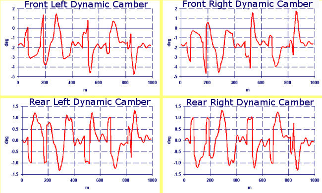 Calculating dynamic camber front and rear wheels - Kart Analysis by NT-Project