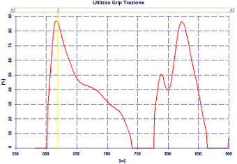 Software Performance Analysis - Analisi Prestazione in ogni punto della pista - by NT-Project