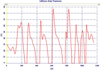 Software Performance Analysis - Calcolo Utilizzo Grip Trazione - by NT-Project