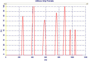 Software Performance Analysis - Calcolo Utilizzo Grip Frenata - by NT-Project