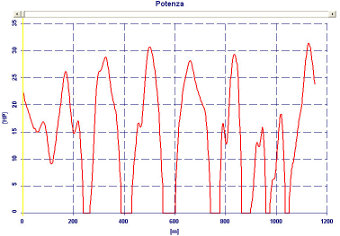 Software Performance Analysis - Calcolo Potenza - by NT-Project