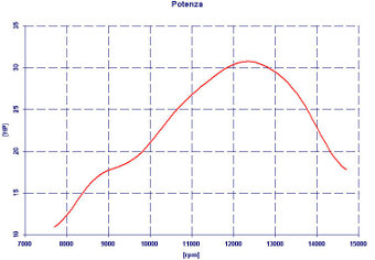 Software Performance Analysis - Calcolo curva di potenza in funzione del regime - by NT-Project