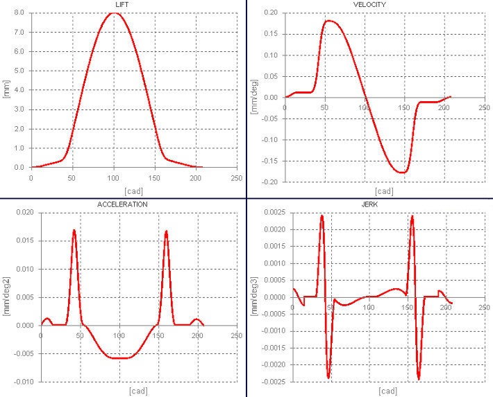 Optimal calculation valve lift law - software Professional Cam by NT-Project