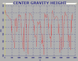 Motorcycle Center Gravity Analysis on the lap due to the set-up of the suspension chosen